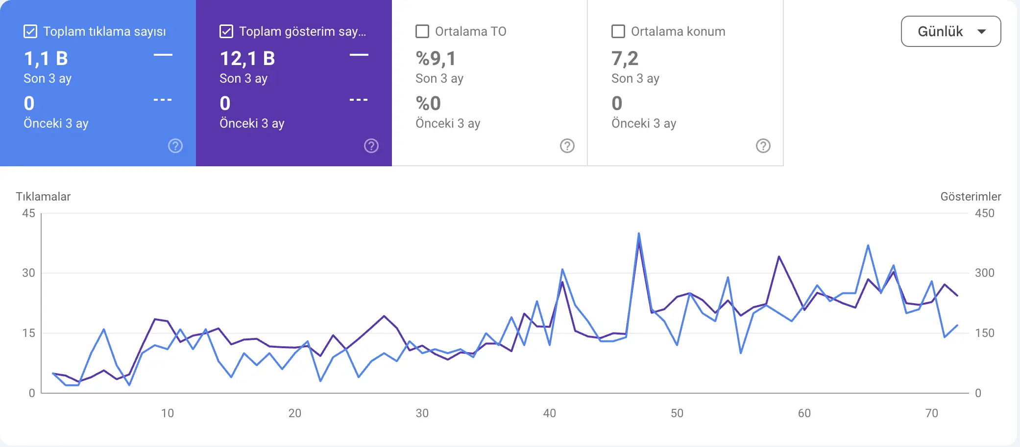Okano — Google Search Console verileri: 3 ayda 0'dan 1.100 tıklama ve 12.100 görüntülenmeye